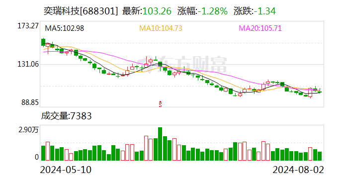 减持奕瑞科技2%股票 红杉中国密集退出  第1张