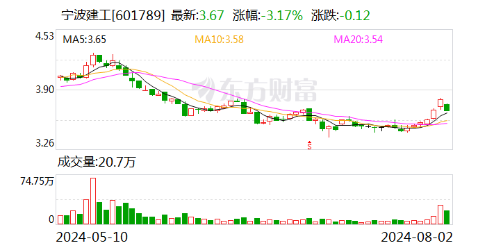 进一步优化资源配置 宁波建工拟购买宁波交工100%股权  第1张