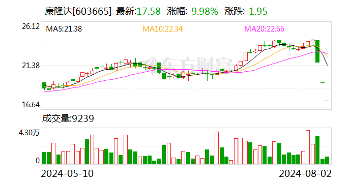 “三跌停”康隆达：生产经营正常 越南项目陆续投产  第1张