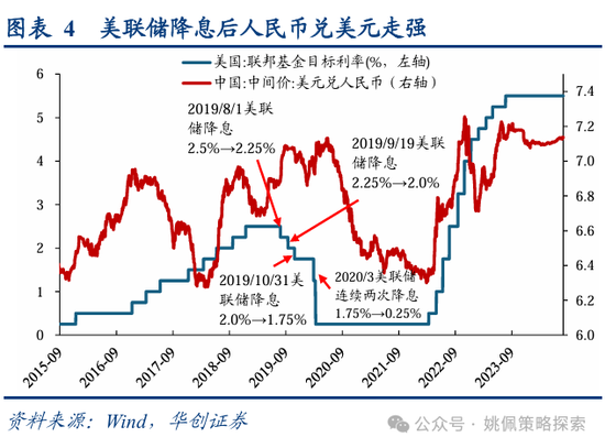 华创策略：从美联储四轮降息周期+两次降息预期看A股反应