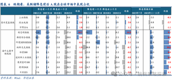 华创策略：从美联储四轮降息周期+两次降息预期看A股反应