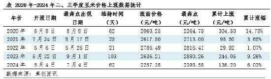 卓创资讯：玉米供应仍显充足 8月中上旬玉米价格偏弱  第4张