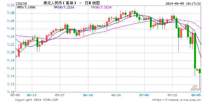 人民币中间价报7.1345，上调31点 美元指数大跌！离岸人民币一度升破7.12