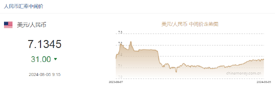 人民币中间价报7.1345，上调31点 美元指数大跌！离岸人民币一度升破7.12