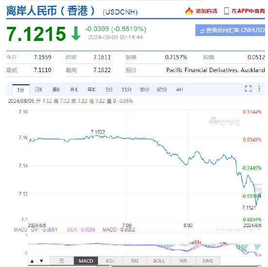 人民币中间价报7.1345，上调31点 美元指数大跌！离岸人民币一度升破7.12