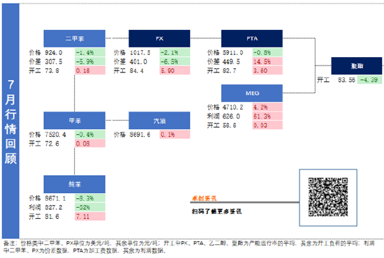 PX及上下游：PX与油比值出现回落 供应高位且利润明显压缩  第3张