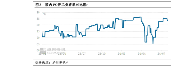 PX及上下游：PX与油比值出现回落 供应高位且利润明显压缩  第6张