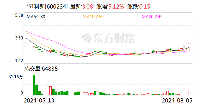 *ST科新连收4个涨停板