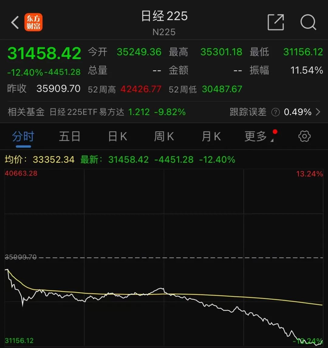 全球恐慌！日股二次熔断，韩股触发熔断！多只跨境ETF跌停！