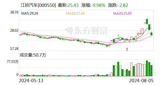 江铃汽车8月5日龙虎榜数据