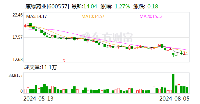 业绩“失速”、股价下跌、高层动荡、监管点名，院士肖伟创立的康缘药业怎么了？