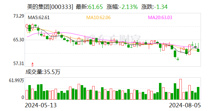 北向资金今日净买入2.88亿元 美的集团遭净卖出额居首  第1张