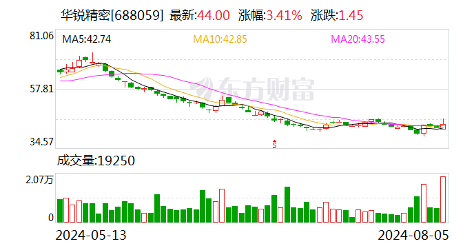 华锐精密：上半年净利润7193.77万元 同比增长15.35%