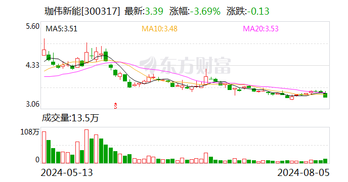 珈伟新能：公司及控股子公司拟转让部分参股公司股权  第1张