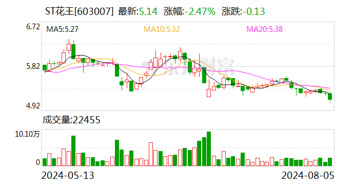 ST花王：公司及相关责任人被江苏证监局采取出具警示函的行政监管措施