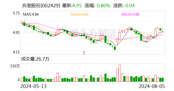 兆驰股份：2024年半年度净利润约9.11亿元 同比增加24.04%