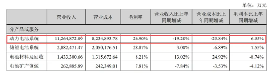 宁德时代“失速”：连续三个季度营收同比下滑！全球动力电池份额37.5%，单价下降，全怪车企价格战太激烈？