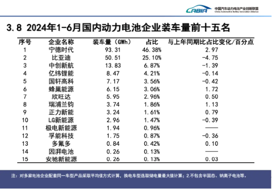 宁德时代“失速”：连续三个季度营收同比下滑！全球动力电池份额37.5%，单价下降，全怪车企价格战太激烈？