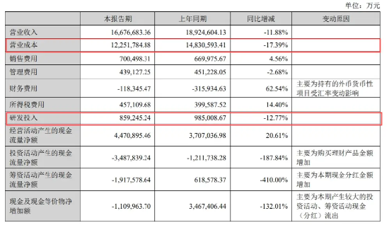 宁德时代“失速”：连续三个季度营收同比下滑！全球动力电池份额37.5%，单价下降，全怪车企价格战太激烈？