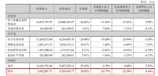 宁德时代“失速”：连续三个季度营收同比下滑！全球动力电池份额37.5%，单价下降，全怪车企价格战太激烈？