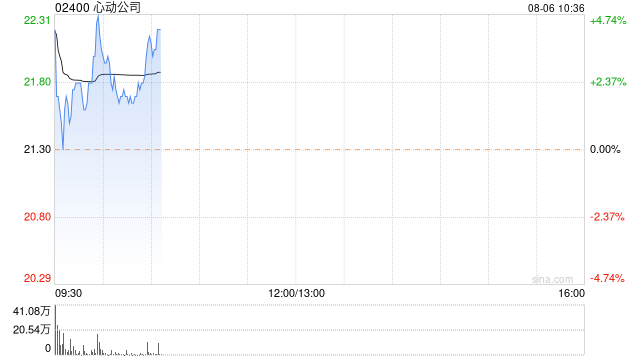 心动公司曾涨超4% 预计上半年净利润同比增长约114%至162.7%