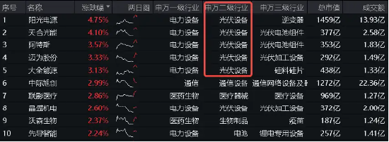 光伏高光时刻！“碳排放双控”来了，阳光电源领涨超4%，硬科技宽基——双创龙头ETF（588330）盘中上探1.82%  第2张