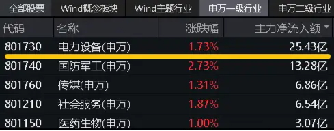 光伏高光时刻！“碳排放双控”来了，阳光电源领涨超4%，硬科技宽基——双创龙头ETF（588330）盘中上探1.82%  第4张