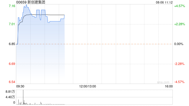 新创建集团现涨逾3% 预计2024财政年度纯利增长不少于33%