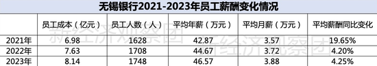 上市银行薪酬榜之光大、无锡、青岛：平均月薪均低于4万，两家逆势涨薪  第1张