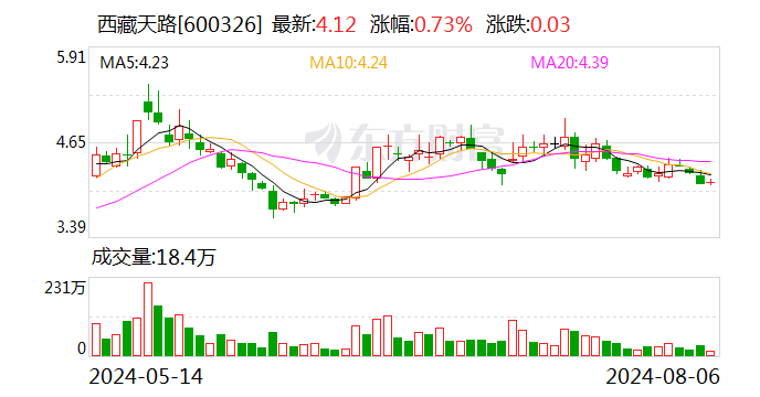 西藏天路：8月22日召开2024年第二次临时股东大会