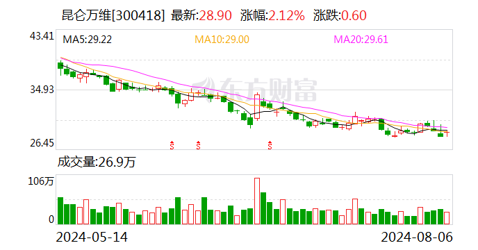 昆仑万维8月6日大宗交易成交625.60万元