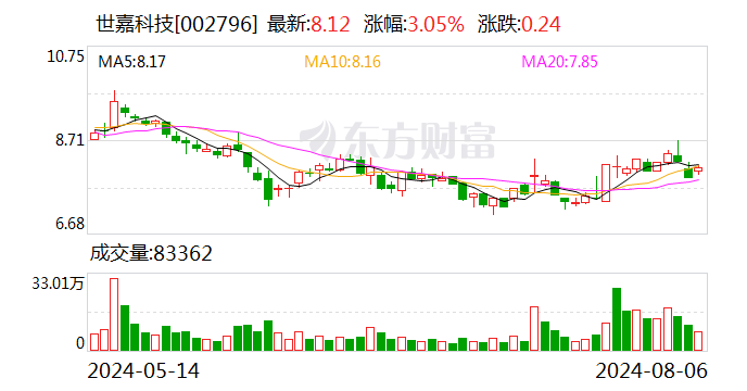 世嘉科技：为全资子公司提供4000万元连带责任担保