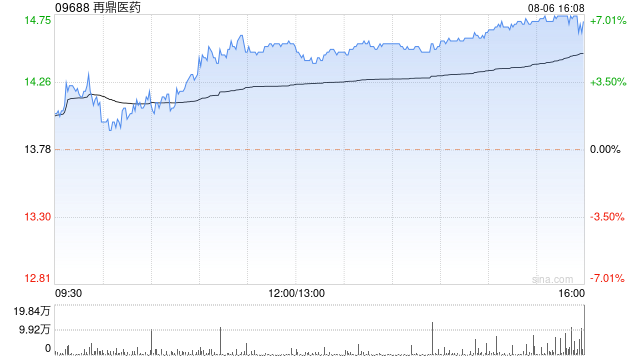 再鼎医药：第二季度产品收入净额为1.001亿美元 同比增长45%  第1张