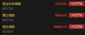 快讯：港股恒指高开0.22% 科指涨0.57%新东方大涨近14%