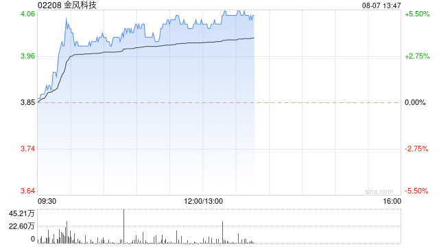 金风科技现涨逾5% 大和将评级由持有上调至跑赢大市评级