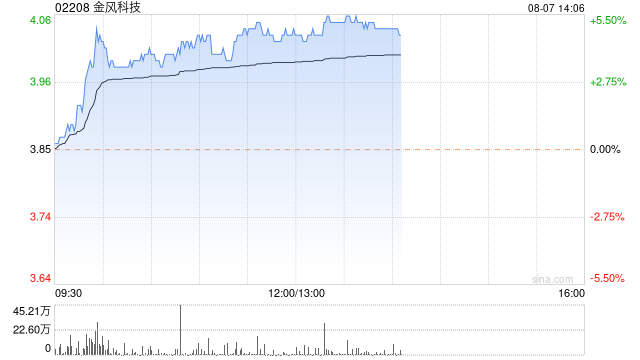 大和：上调金风科技的评级至“跑赢大市” 目标价升至4.4港元  第1张