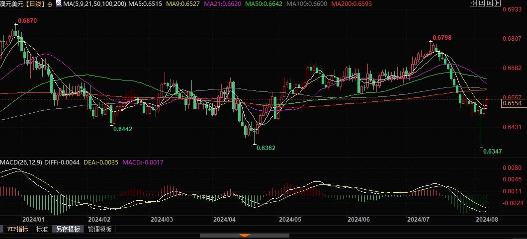 澳元兑美元升破9日均线，若突破0.6575阻力将挑战0.6798！  第2张