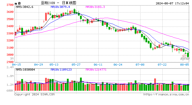 光大期货0807热点追踪：豆粕新低之后还有新低吗？