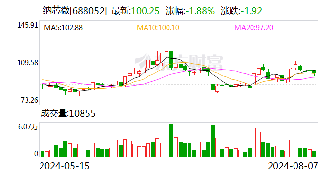 纳芯微现4笔大宗交易 总成交金额2942.66万元  第1张