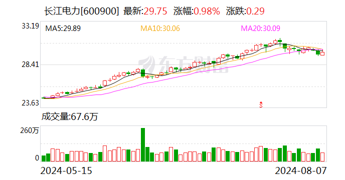 长江电力大宗交易成交1487.50万元  第1张