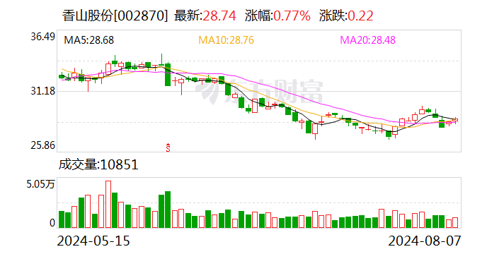 香山股份：股东均胜电子累计增持1.01%公司股份  第1张