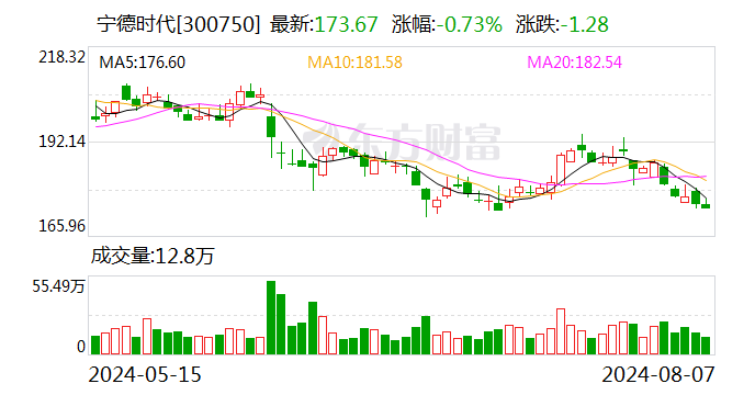 深股通连续6日净卖出宁德时代 累计净卖出16.21亿元  第1张