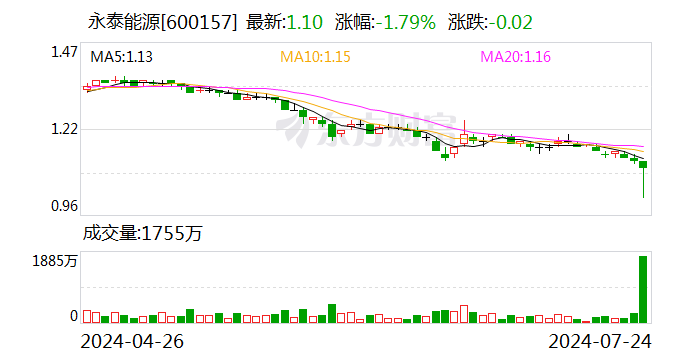 永泰能源：拟通过发行股份购买天悦煤业51.01%股权 股票明日复牌  第1张