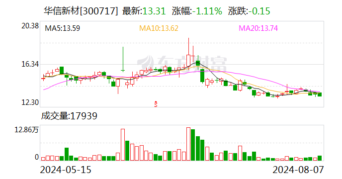 华信新材控股股东及一致行动关系人拟减持不超3%股份