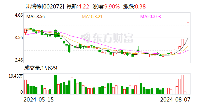 凯瑞德欲做国网技术第一大股东 “提前”涨停惹质疑