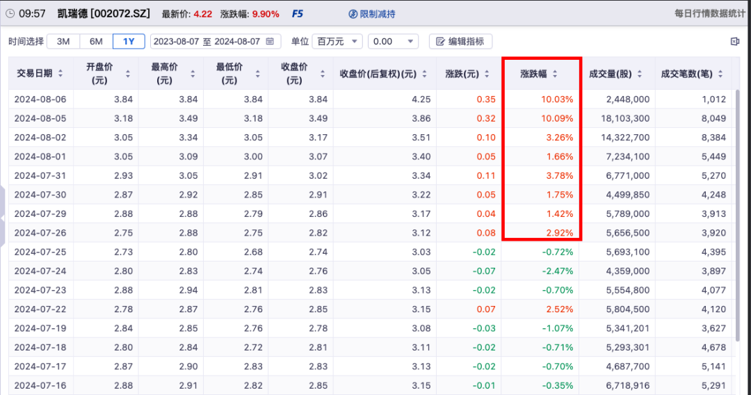 凯瑞德欲做国网技术第一大股东 “提前”涨停惹质疑