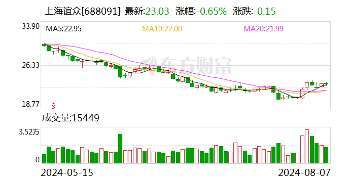 上海谊众：上半年净利润约3450.89万元  第1张