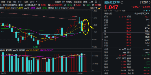 外贸稳中向好！全球“颠簸”，A股配置思路或迎转折！“航天”爆火，国防军工ETF（512810）盘中摸高1.25%