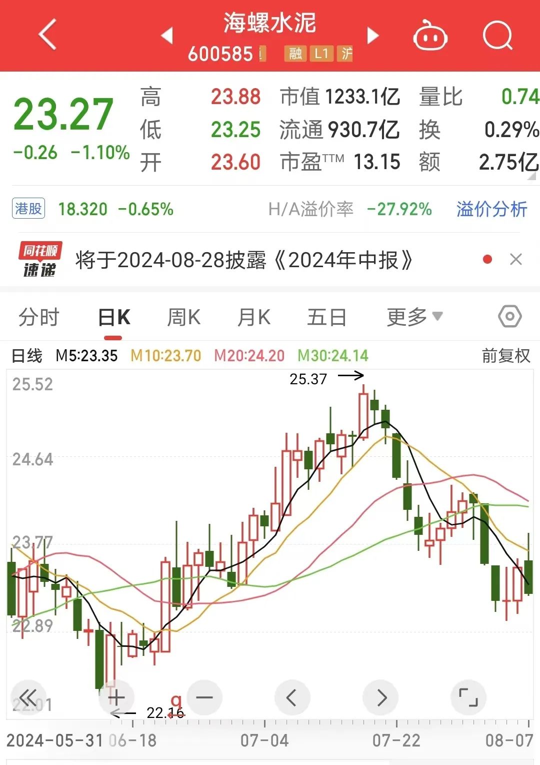 海螺集团跌出世界500强！旗下海螺水泥业绩大幅下滑  第1张