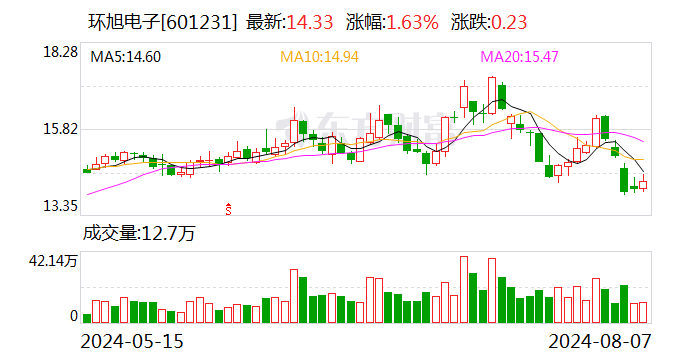 环旭电子：耗资1亿元完成回购674.04万股